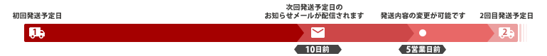 配送について