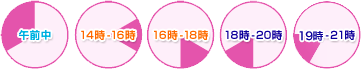 午前中　12時ー14時　14時－16時　16時ー18時　18時ー20時　20時ー21時